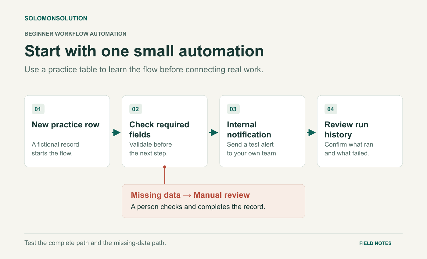 A new practice spreadsheet row is checked for required fields, then produces an internal notification whose run is reviewed. Missing information needs manual review.